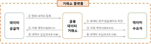 금융데이터 거래소 개설…'포스트 코로나' 디지털 경제 첫발