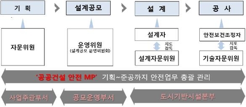 서울시 공공건설에는 기획 단계부터 '안전 총괄계획가' 참여