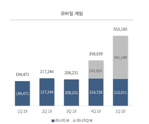 엔씨 '리니지2M 효과'…1분기 매출 역대 최대·영업익 작년 3배(종합)