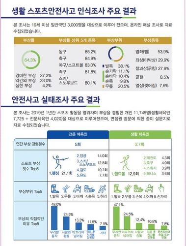 국민 60%가 운동 중 부상…무리한 동작이 가장 큰 부상 원인