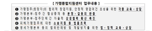 공정위, '가맹종합지원센터' 두고 영세 가맹본부·점주 돕는다