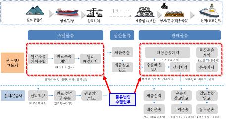 포스코, 그룹 내 물류 업무 통합…'포스코 GSP' 설립