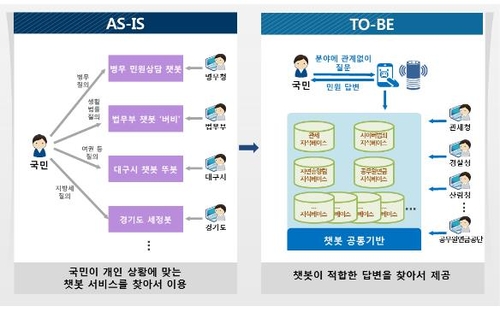 정부 기관별 민원 '챗봇', '범정부 민원상담 365 포털'로 단일화