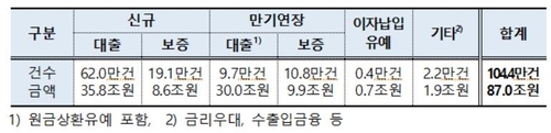 소상공인 대상 2차 '코로나 대출' 지방은행·온라인에서도 접수(종합)