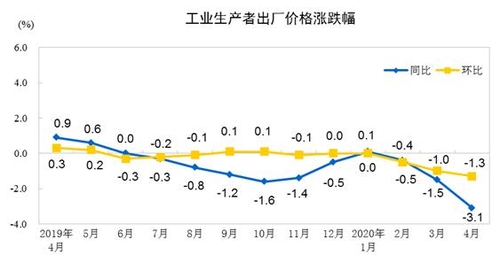 코로나19 충격에 中 생산자물가 부진 심화…4월 3.1%↓(종합)