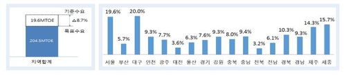 17개 시도, 2025년까지 재생에너지 발전 비중 15%로 확대