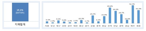 17개 시도, 2025년까지 재생에너지 발전 비중 15%로 확대