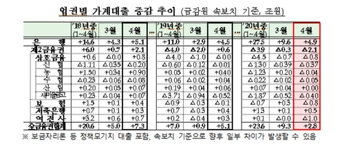 기업대출 3월 이어 4월도 역대 최대 증가…가계대출은 꺾여