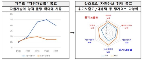 자원정책 '개발'에서 '안보'로 전환…한국형 진단체계 구축