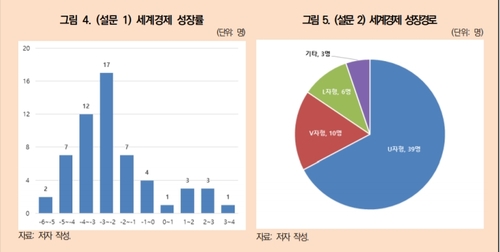 대외경제 전문가 3명중 2명 "세계경제 U자형 회복"