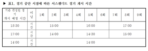 KBO, 서스펜디드 포함한 더블헤더 시행 세칙 확정