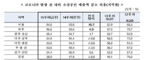 이태원클럽 확진자 여파로 서울·제주 소상공인 매출 줄었다