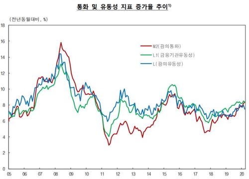 기업, 3월 현금성 예금 30조원 늘려…집계이래 월별 최대 증가