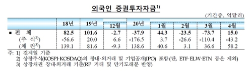 외국인, 4월 주식자금 5조원 빼갔다…채권은 7조 사들여