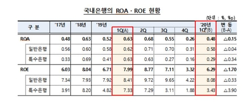 은행 1분기 이자이익 10조1천억…8분기째 10조원대