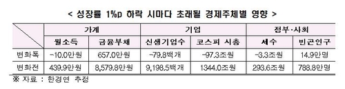 한경연 "경제성장률 1%p 떨어지면 신생기업 8천개 사라져"