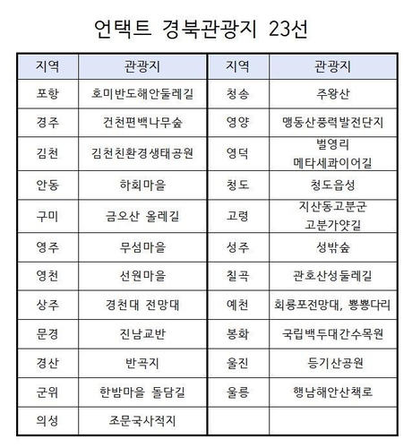 코로나19 걱정 없는 비접촉 경북관광지 23곳 선정