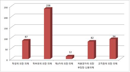 교총 "작년 교권침해 상담 513건…학생이 침해한 경우 늘어"