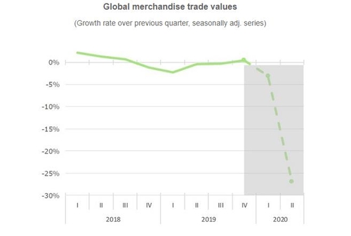 유엔 "2분기 세계무역가치, 코로나19 여파로 27% 급락"