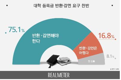 "국민 4명 중 3명 등록금 반환·감면 찬성"[리얼미터]