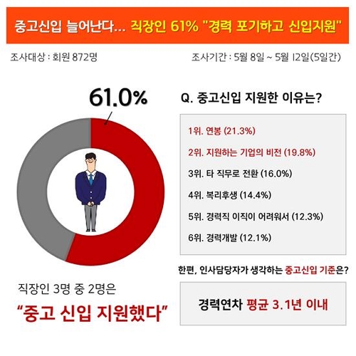 "연봉만 높으면" 직장인 3명 중 2명은 '중고신입' 지원