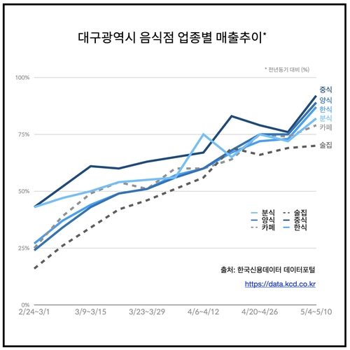 코로나19 '생활방역' 전환 후 대구 소상공인 매출 회복세