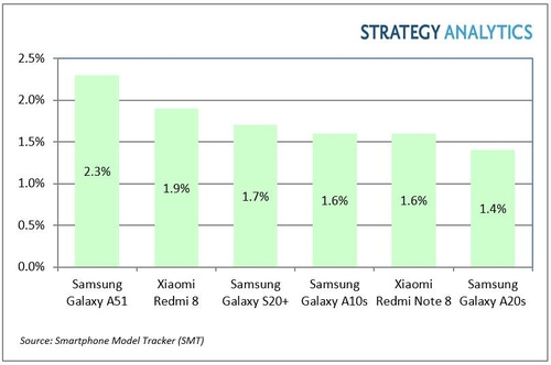 "1분기 가장 많이 팔린 안드로이드 스마트폰은 갤럭시 A51"