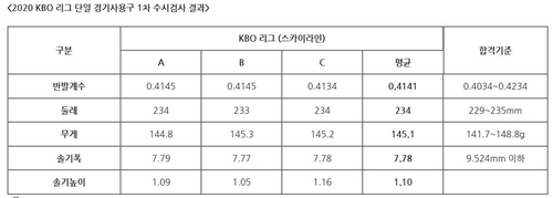 [팩트체크] '탱탱볼 논란' 프로야구 공인구에 무슨 일이?