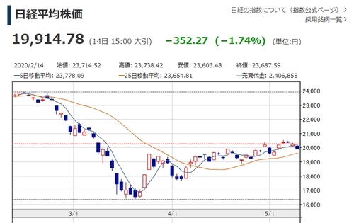 일본 닛케이지수 1.7% 하락…다시 20,000선 밑으로