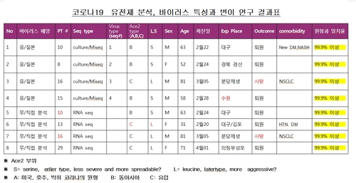 "국내 코로나19 특이변종 없다…백신·치료제 개발 긍정적"