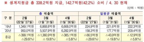 대전형 긴급생계지원금 지역 소비 활성화에 도움