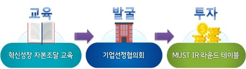 부산 혁신·창업기업 자본조달 교육 '2020 MUST Edu' 열려