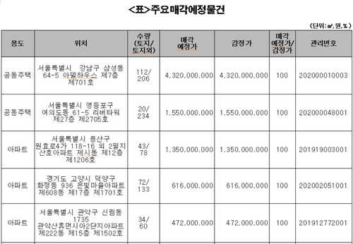 캠코, 강남 고급빌라 등 압류재산 1천371건 공매