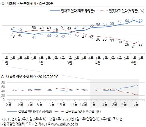 "국민 65% '문대통령 국정운영 잘한다'"[갤럽]