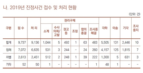 지난해 인권위 정책권고 전년보다 64% 증가…진정처리 10%↓