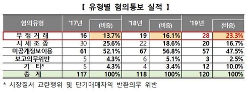 증시 불공정거래 갈수록 지능화…부정거래 47% 증가