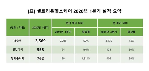 셀트리온헬스케어, 올 1분기 영업이익 558억원…494% 증가