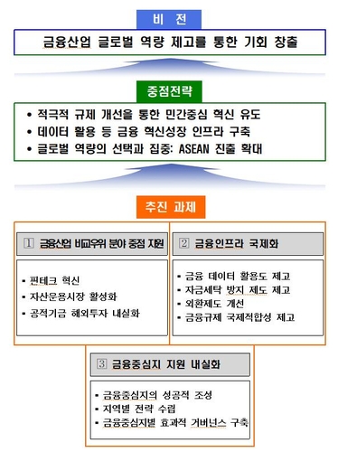 데이터 인프라 구축해 한국 금융중심지 매력 높인다