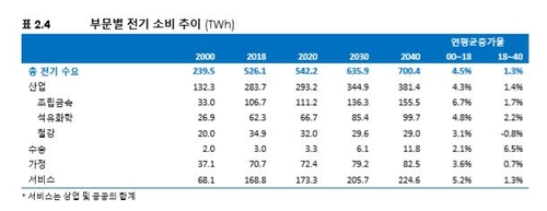 20년 뒤 전기 수요, 지금보다 30% 증가