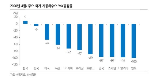 車 해외공장 열었지만 정상화 요원…수출부진에 국내도 불안