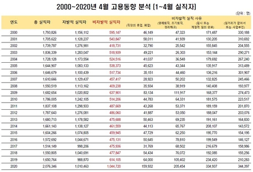 '코로나 고용한파' 1∼4월 실직자 208만명 역대 최대