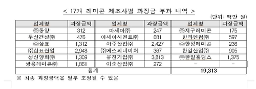 레미콘입찰 '나눠먹기' 17개사·협회에 198억원 과징금