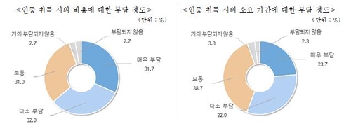 중소제조업 2곳 중 1곳 "제품 인증에 드는 비용·기간 부담돼"