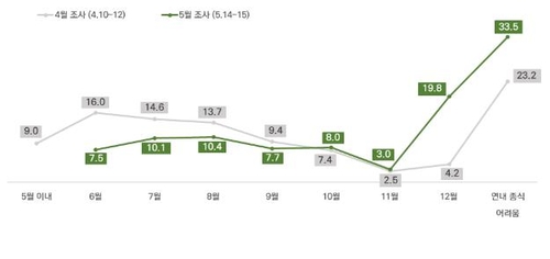 서울시민 절반 "12월 이후에나 코로나19 종식" 전망