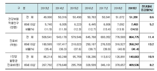 지난해 건강보험 진료비 86조원 돌파…노인진료비가 41% 차지