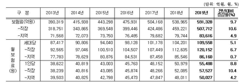 지난해 건강보험 진료비 86조원 돌파…노인진료비가 41% 차지