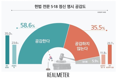 "10명 중 6명, 헌법전문에 5·18 포함 공감"[리얼미터]