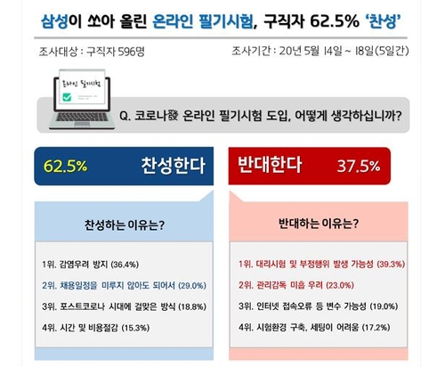 취업준비생 62.5% "삼성 온라인시험에 찬성"