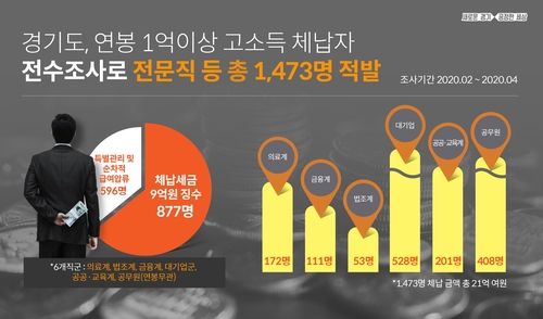 경기도 고액 연봉 체납자 1천473명 적발…9억 추징