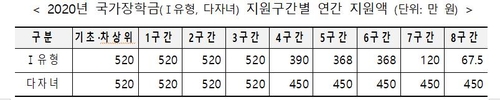 2020학년도 2학기 국가장학금, 내일부터 신청